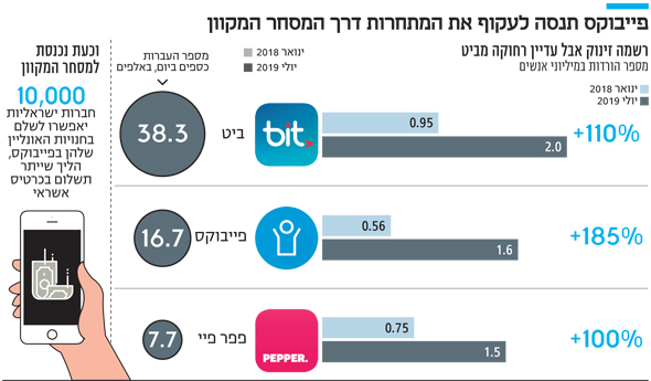 פייבוקס נכנסת לקניות ברשת
